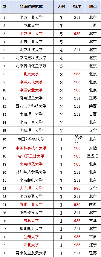 中国兵器装备集团2023年拟录用77人，生源高校41所