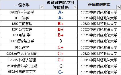 中南财经政法大学2024届保研简况