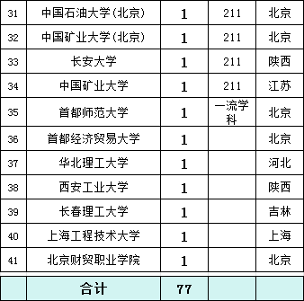 中国兵器装备集团2023年拟录用77人，生源高校41所