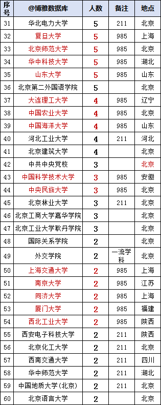 中国银行2023年拟录用575人，生源高校106所