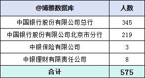 中国银行2023年拟录用575人，生源高校106所