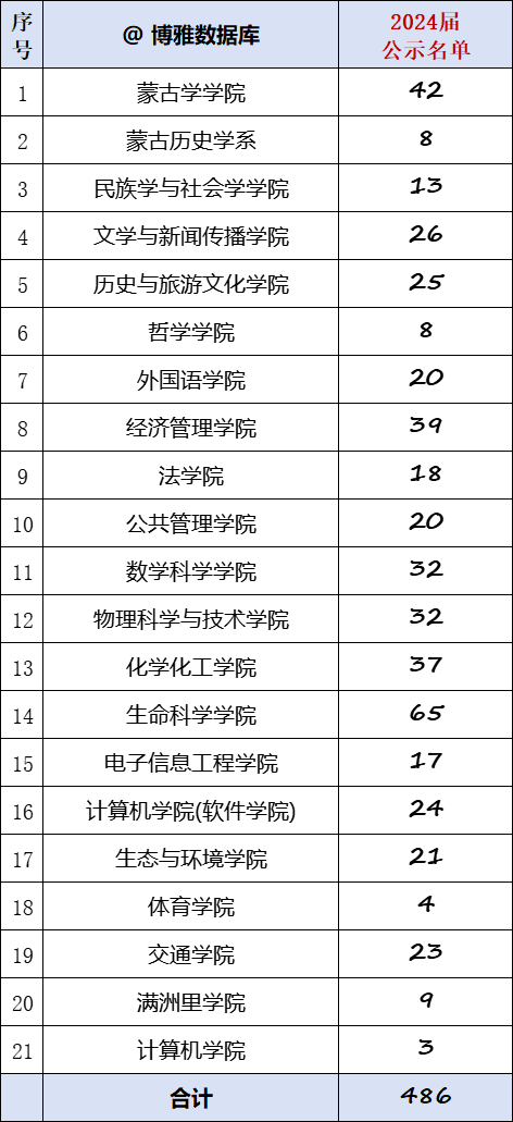 内蒙古大学2024届保研简况