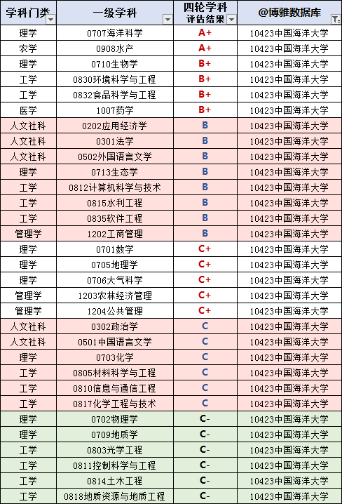 中国海洋大学2024届保研简况