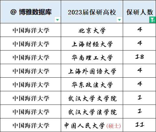 中国海洋大学2024届保研简况