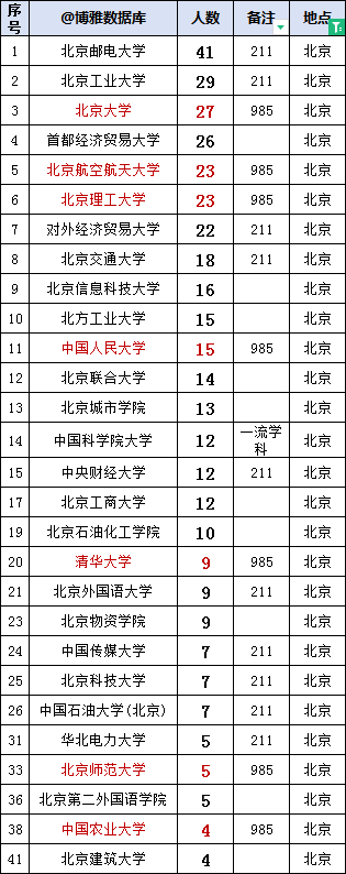 中国银行2023年拟录用575人，生源高校106所