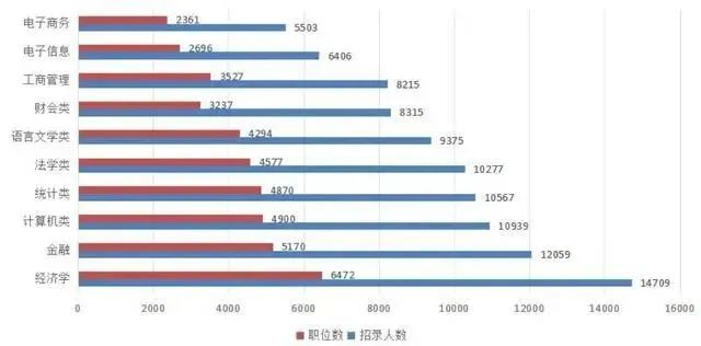 原来这些大学专业考不了公务员！附各专业可报考公务员岗位汇总