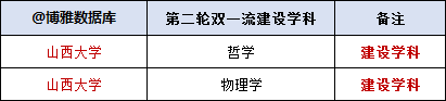 山西大学2024届保研简况