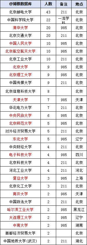 中国移动2023年拟录用282人，生源高校70所（修订版，增录用专业）