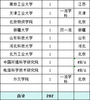 中国移动2023年拟录用282人，生源高校70所（修订版，增录用专业）