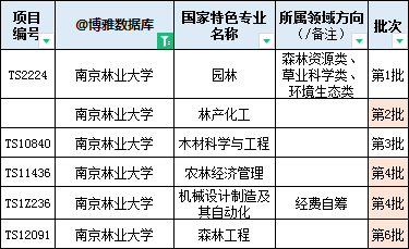 南京林业大学2024届保研简况