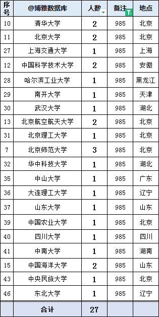 应急管理部2023年接收毕业生116人，生源高校64所