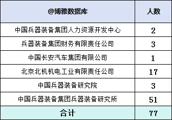 中国兵器装备集团2023年拟录用77人，生源高校41所（修正版，增录取专业）