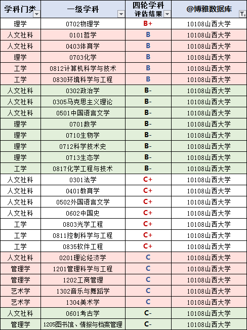 山西大学2024届保研简况