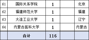 应急管理部2023年接收毕业生116人，生源高校64所