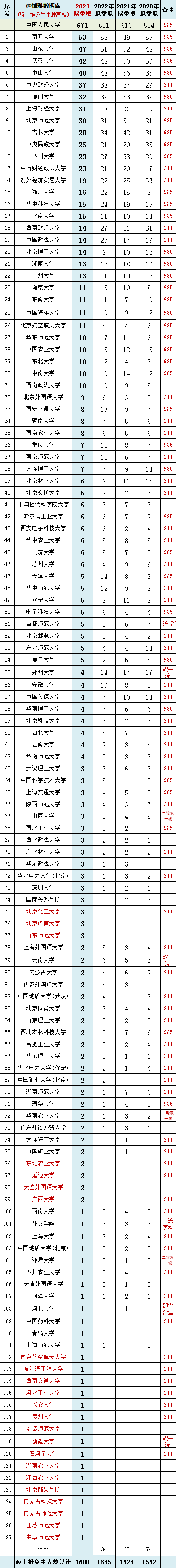 中国人民大学2024届保研简况（附：哪些高校同学能保研人民大学？）