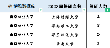 南京林业大学2024届保研简况