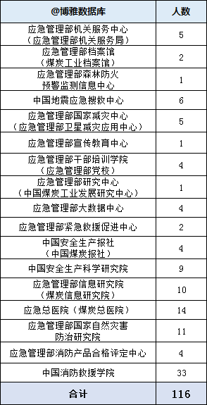 应急管理部2023年接收毕业生116人，生源高校64所