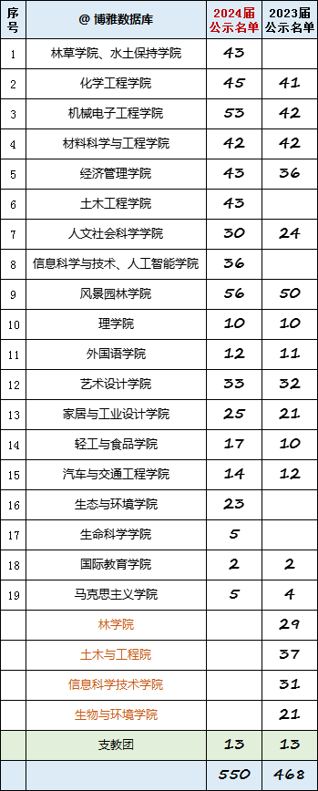 南京林业大学2024届保研简况