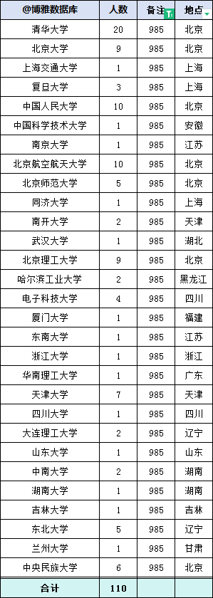 中国移动2023年拟录用282人，生源高校70所（修订版，增录用专业）