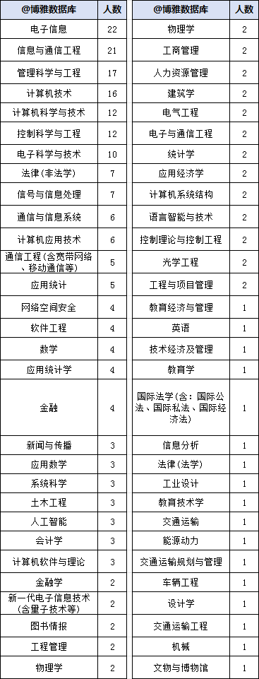 中国移动2023年拟录用282人，生源高校70所（修订版，增录用专业）