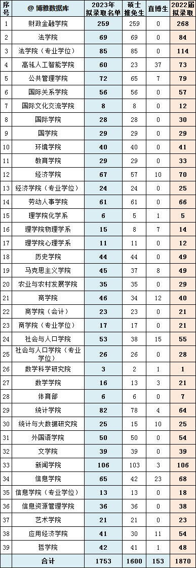 中国人民大学2024届保研简况（附：哪些高校同学能保研人民大学？）