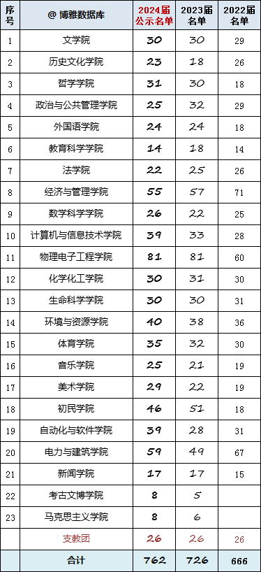 山西大学2024届保研简况