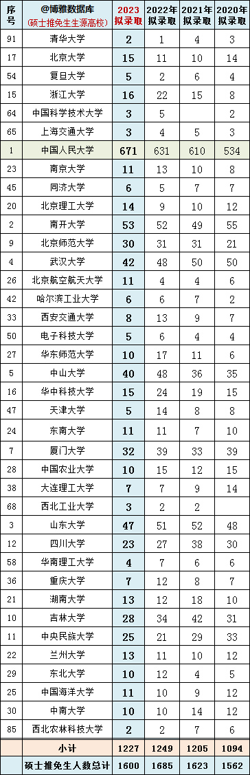 中国人民大学2024届保研简况（附：哪些高校同学能保研人民大学？）