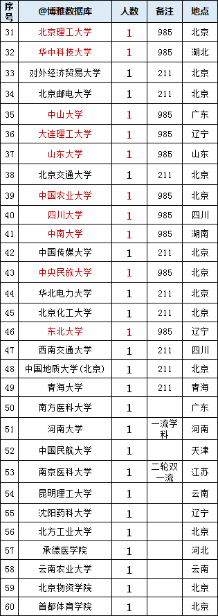 应急管理部2023年接收毕业生116人，生源高校64所