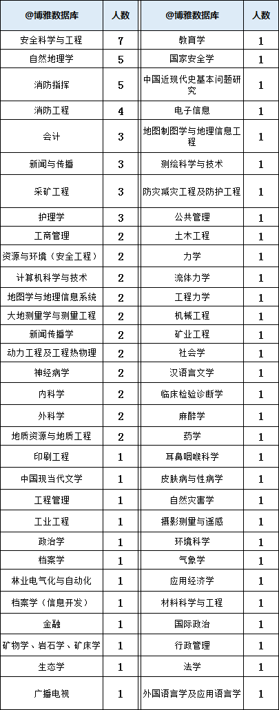 应急管理部2023年接收毕业生116人，生源高校64所