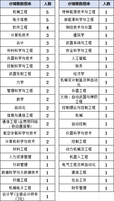 中国兵器装备集团2023年拟录用77人，生源高校41所（修正版，增录取专业）