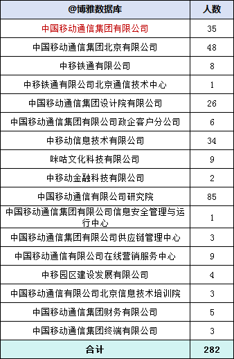 中国移动2023年拟录用282人，生源高校70所（修订版，增录用专业）