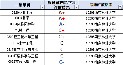 南京林业大学2024届保研简况