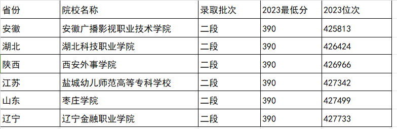 2024年390分左右能上什么好大学？文理科汇总