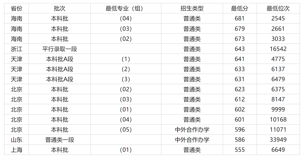 2024高考多少分能被南京理工大学录取？附2023各省录取最低分 