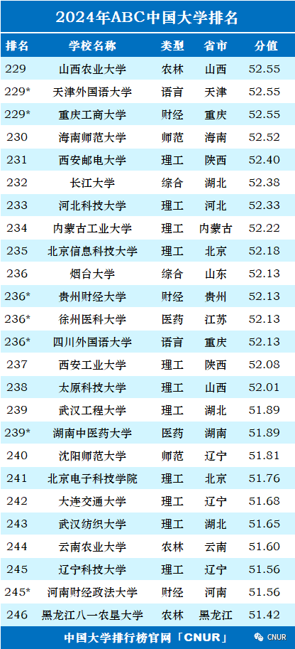 2024年中国大学排行榜-最新院校排名（完整版）