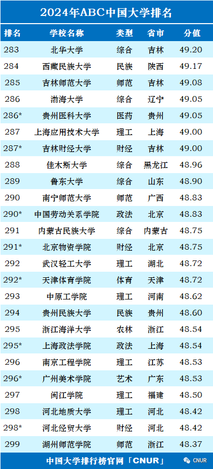 2024年中国大学排行榜-最新院校排名（完整版）