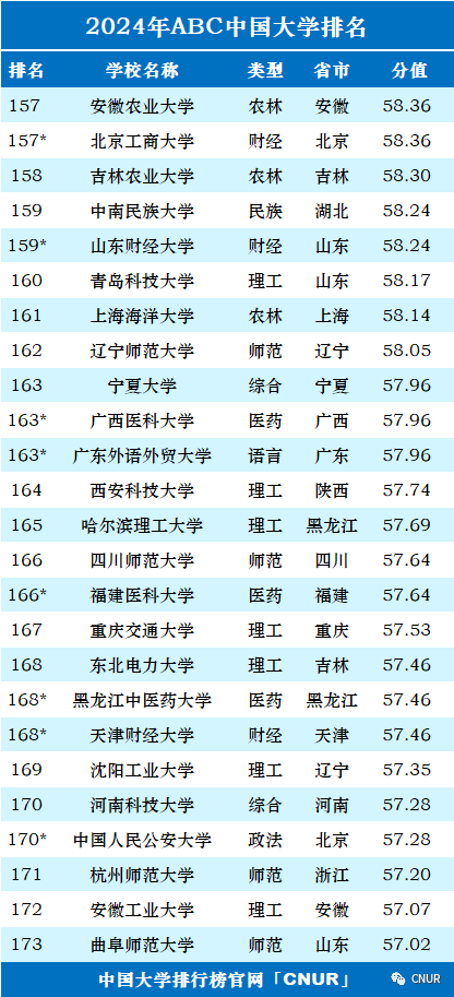 2024年中国大学排行榜-最新院校排名（完整版）