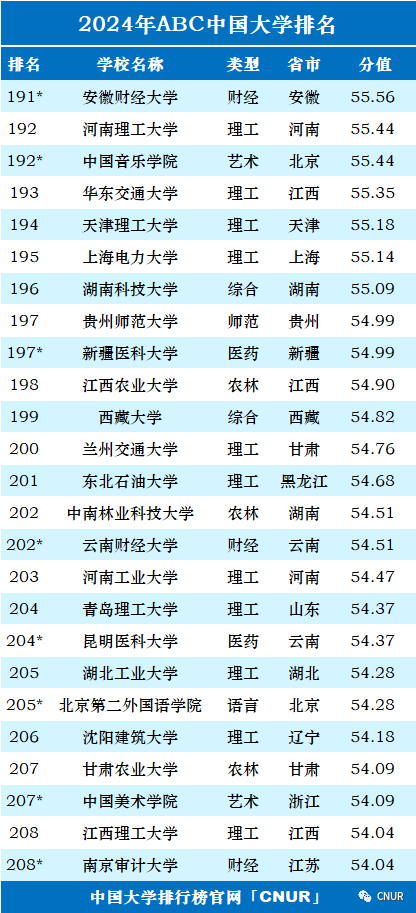 2024年中国大学排行榜-最新院校排名（完整版）