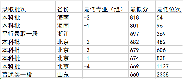 2024高考多少分能被上海交通大学录取？附2023各省录取最低分 