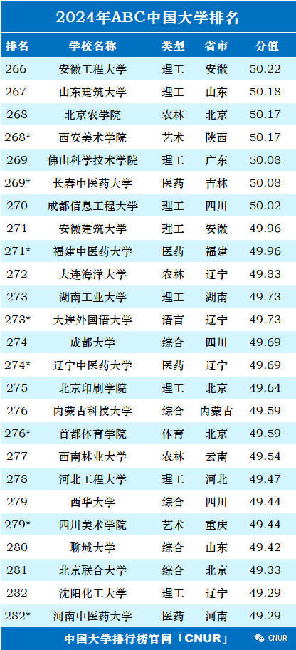 2024年中国大学排行榜-最新院校排名（完整版）