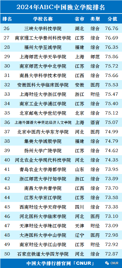 2024年中国大学排行榜-最新院校排名（完整版）