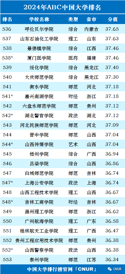 2024年中国大学排行榜-最新院校排名（完整版）