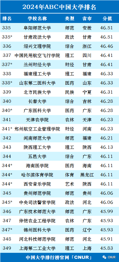 2024年中国大学排行榜-最新院校排名（完整版）