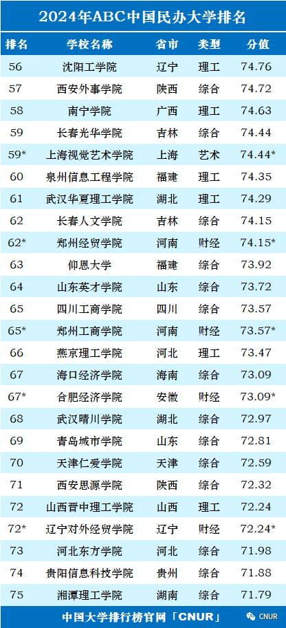 2024年中国大学排行榜-最新院校排名（完整版）