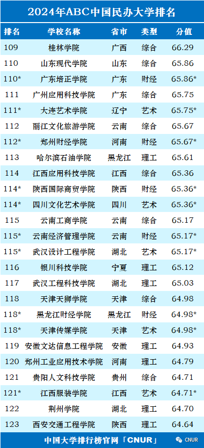 2024年中国大学排行榜-最新院校排名（完整版）