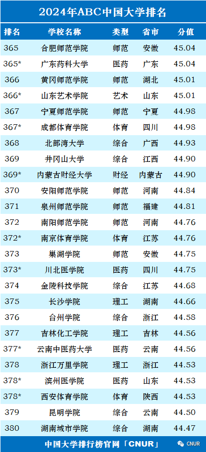 2024年中国大学排行榜-最新院校排名（完整版）