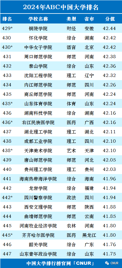 2024年中国大学排行榜-最新院校排名（完整版）