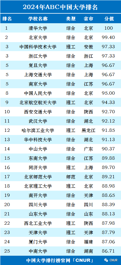 2024年中国大学排行榜-最新院校排名（完整版）