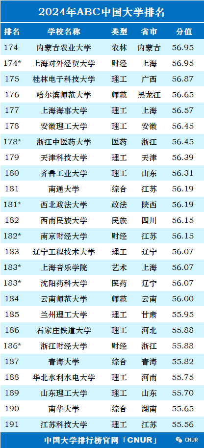 2024年中国大学排行榜-最新院校排名（完整版）