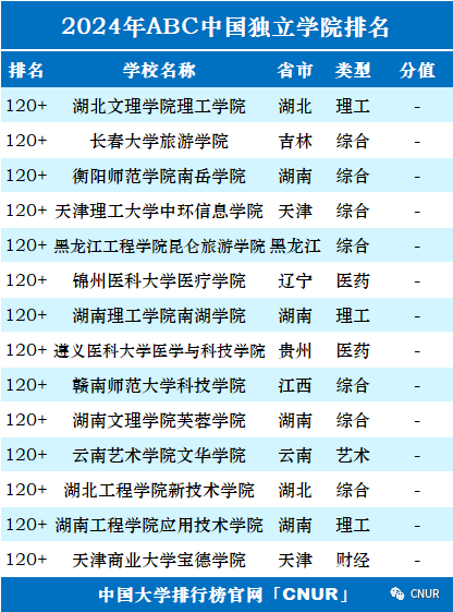 2024年中国大学排行榜-最新院校排名（完整版）